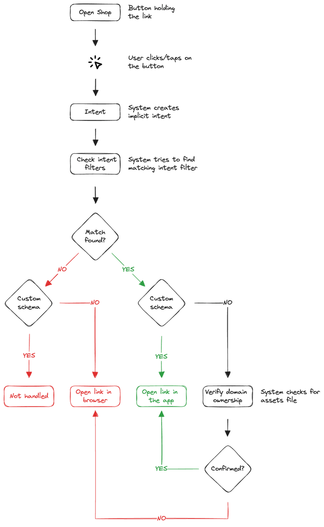 Flowchart that shows how the Android handles deep links