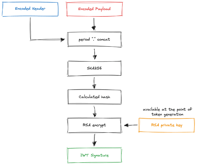 Process of generating the signature using the RS256 algorithm