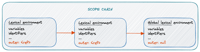Scope chain constructed using references between lexical environments