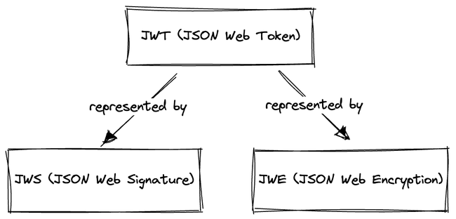 JWT formats: JWS and JWE