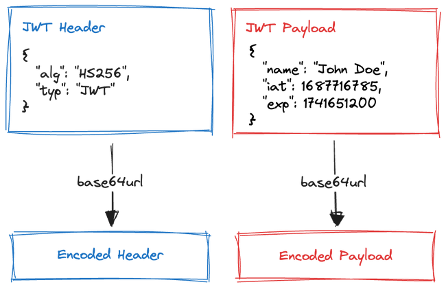 Process of JWT generation using the HS256 algorithm