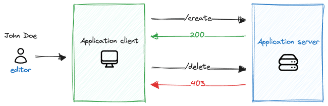 JWT and authorization