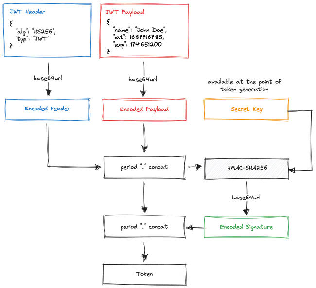 Process of JWT generation using the HS256 algorithm