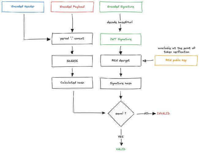Process of verifying the signature using the RS256 algorithm