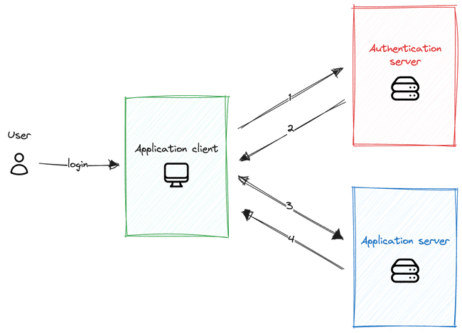 JWT and authentication