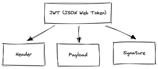 JWT components: header, payload and signature