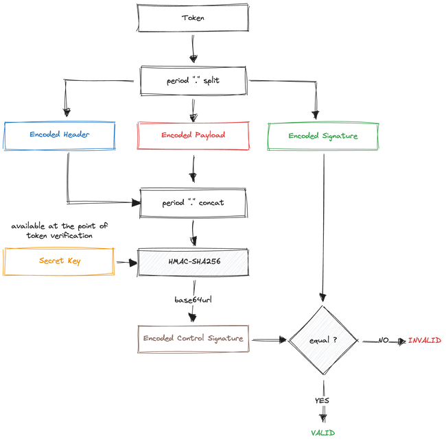 Process of JWT verification using the HS256 algorithm
